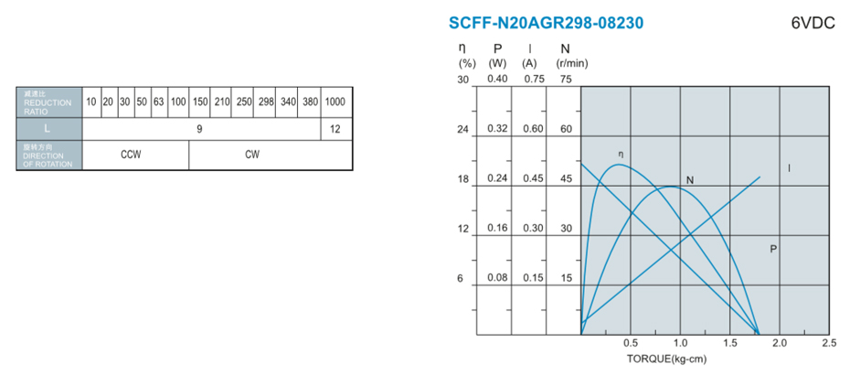 SCFF-N20AGR減速馬達(dá)產(chǎn)品介紹