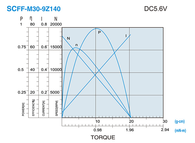 SCFF-M30貴金屬電刷馬達(dá)介紹